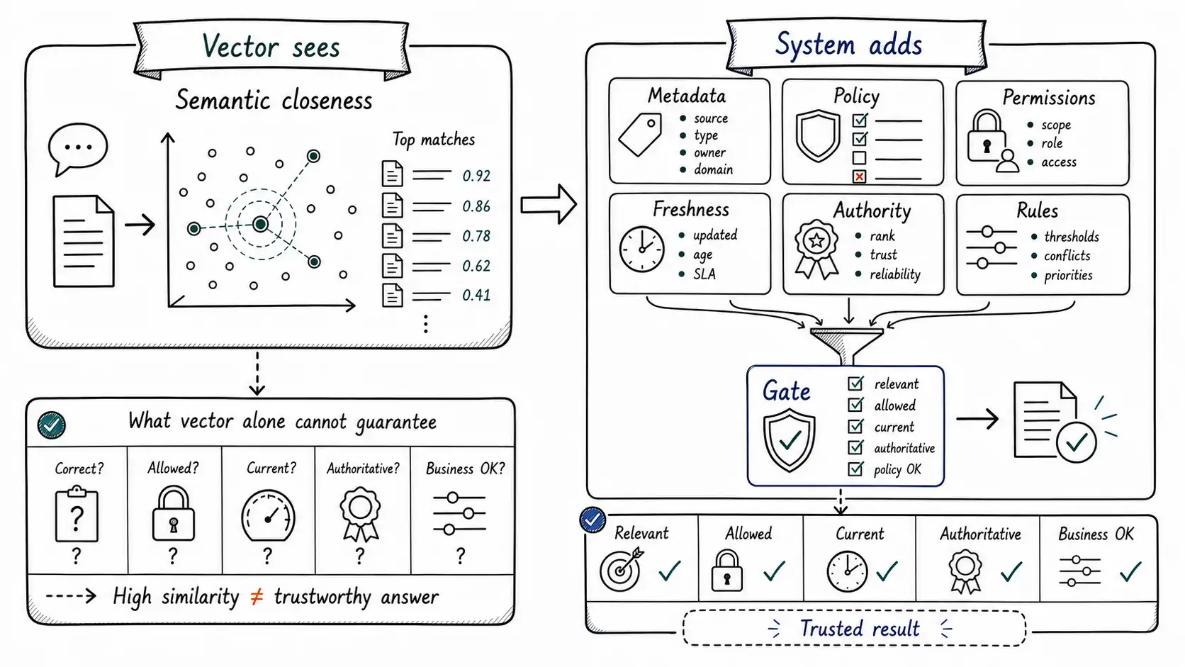 Whiteboard-style technical sketch infographic for What Similarity Cannot Know.
