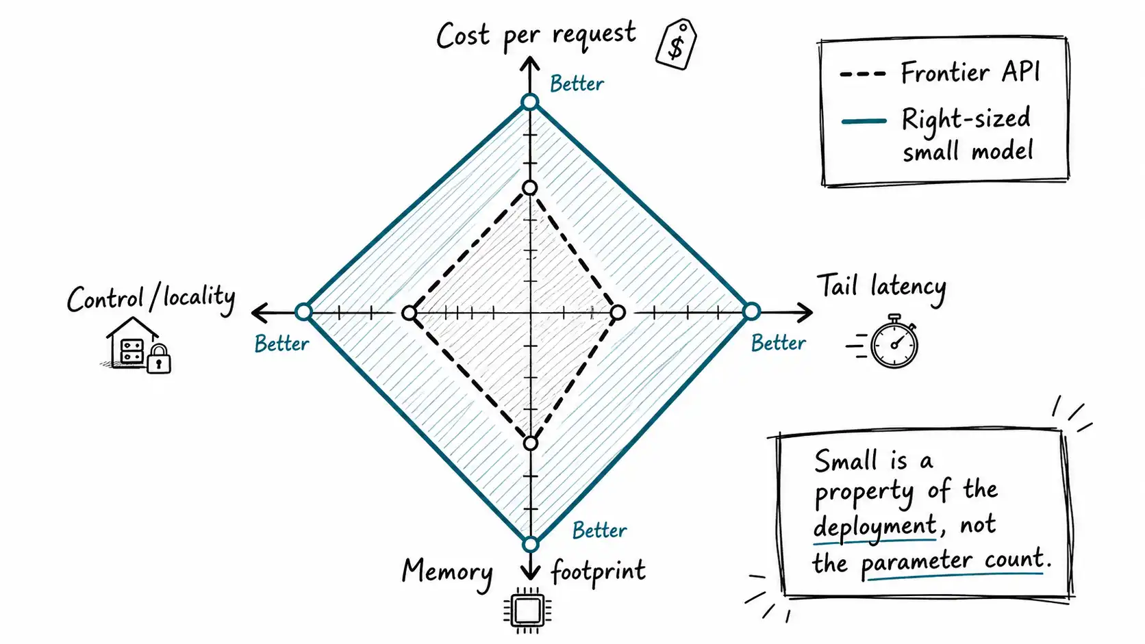 A four-axis radar chart of cost, latency, memory, and control comparing a frontier API and a right-sized small model
