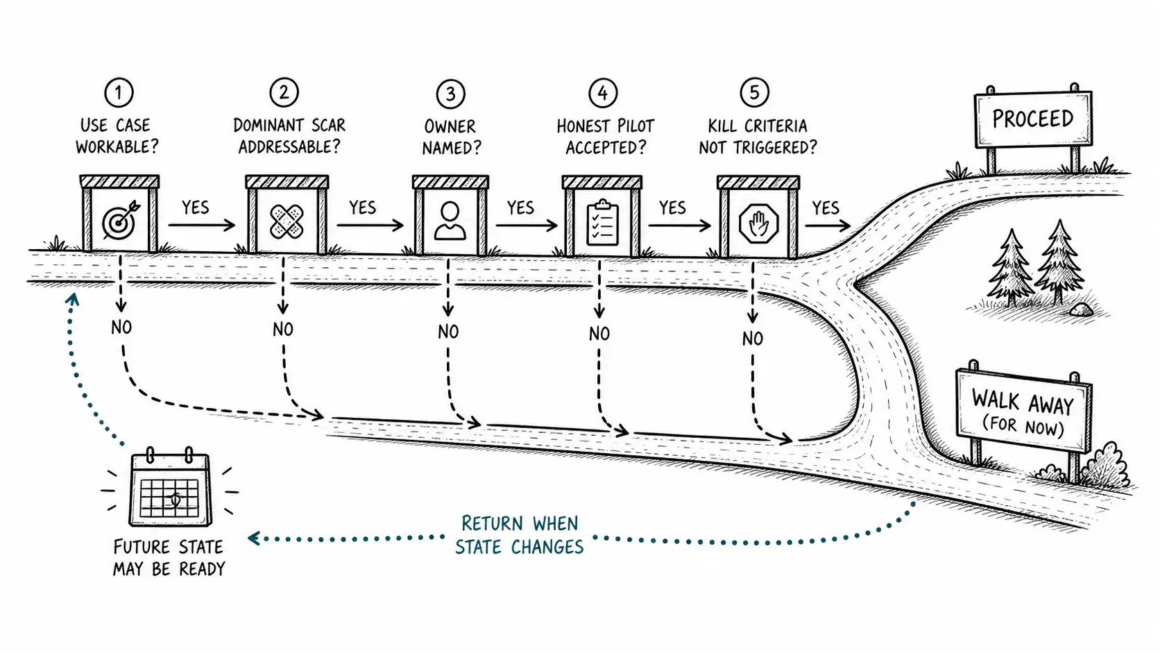 A decision fork routing failed qualification gates to a walk-away branch