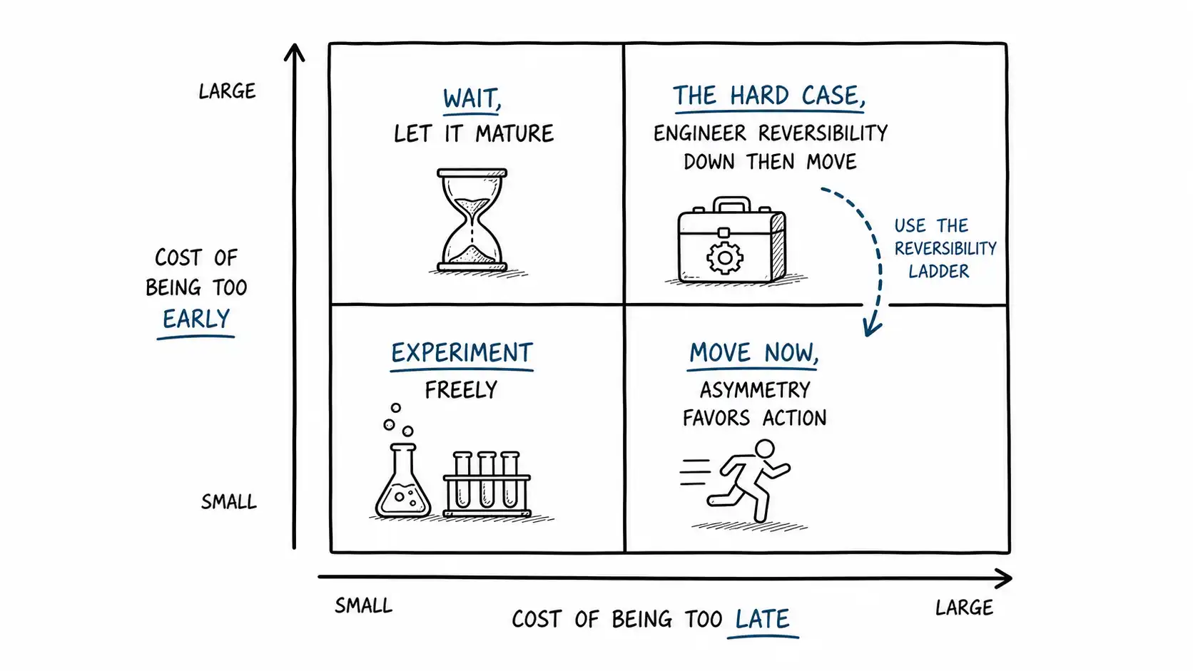 A two-by-two timing matrix weighing the cost of being too early against the cost of being too late