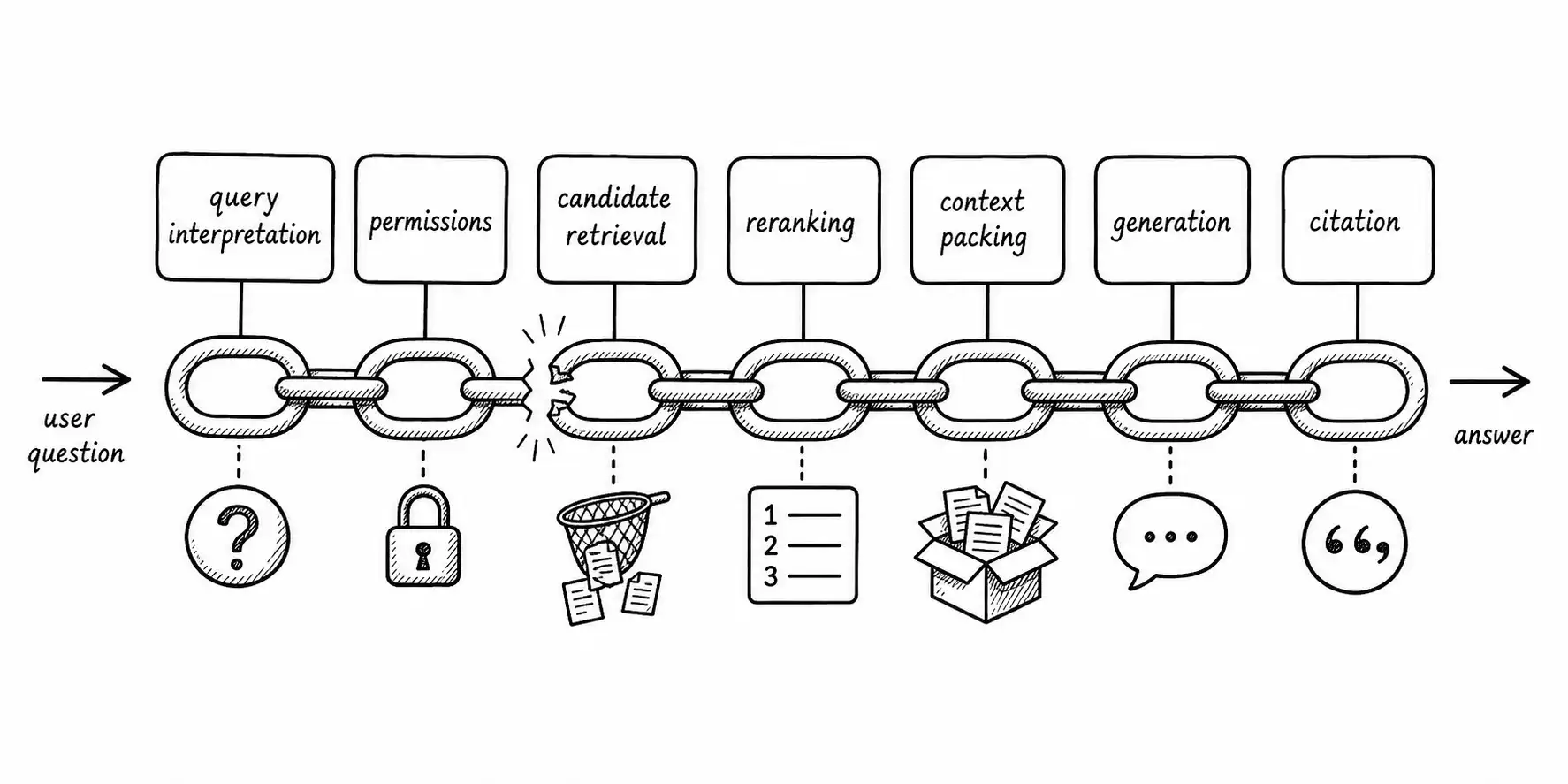 The Retrieval Failure Chain as seven linked rings with one cracked