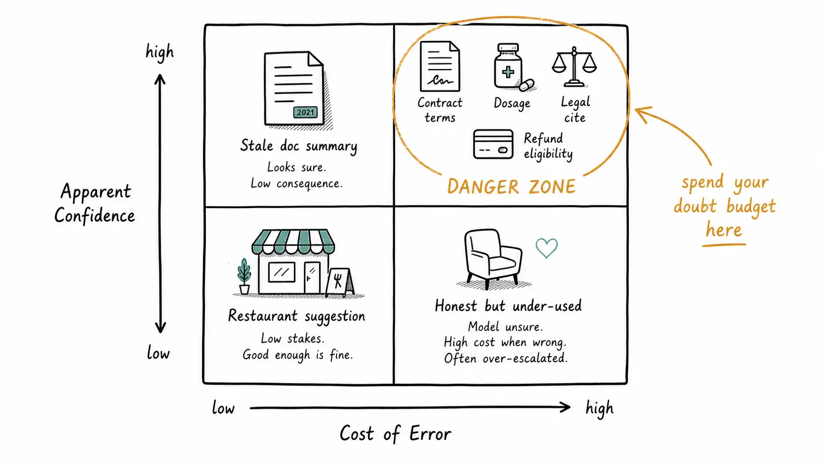 Confidence-Cost Matrix with feature examples and the high-confidence high-cost danger zone circled
