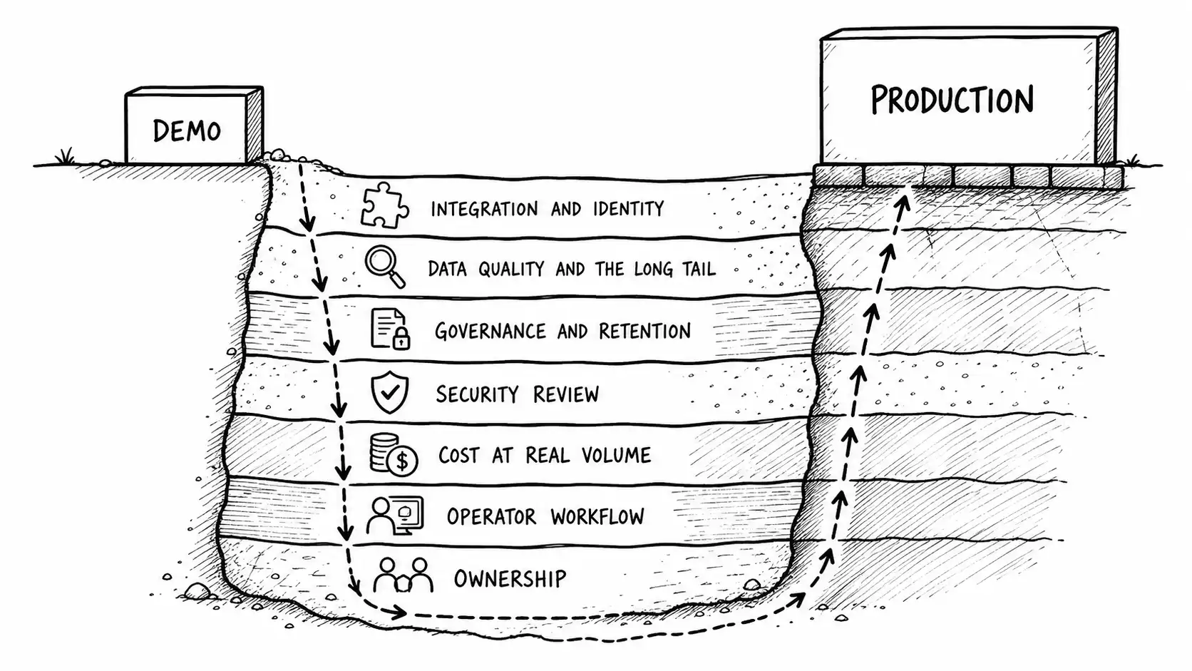 The demo-to-production gap drawn as sedimentary layers between a clean demo and full production