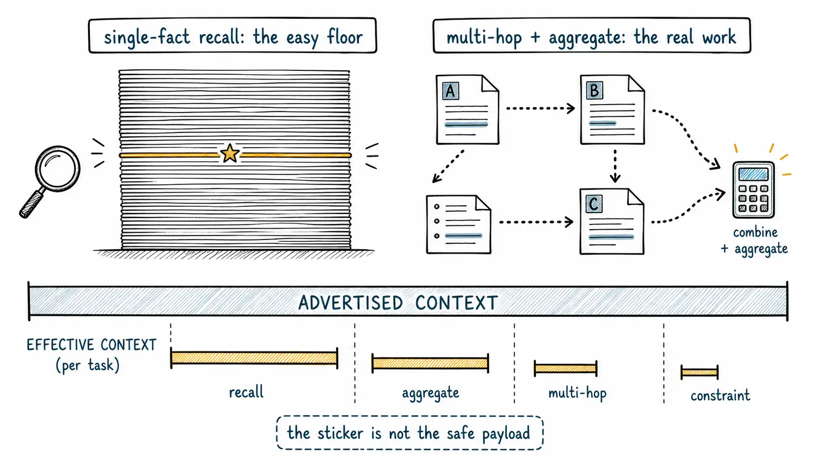 Whiteboard-style technical sketch infographic for Why Passing Needle-in-a-Haystack Is Not Enough.