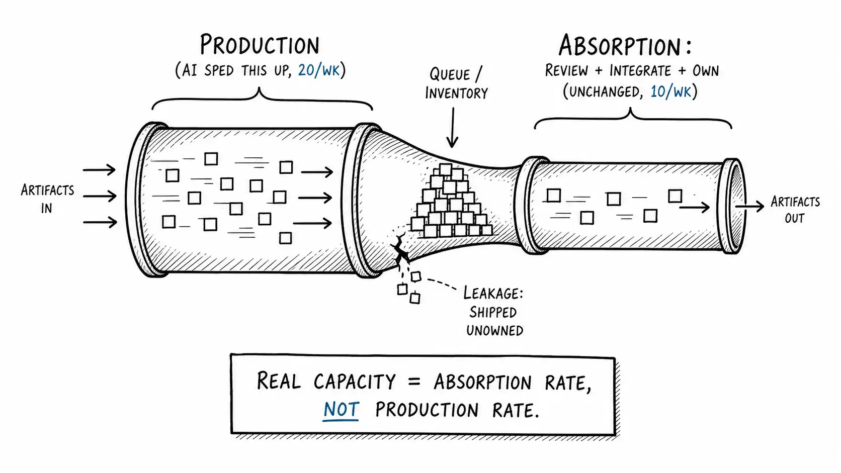 A two-stage pipe where production is sped up but absorption is the unchanged bottleneck, creating a queue