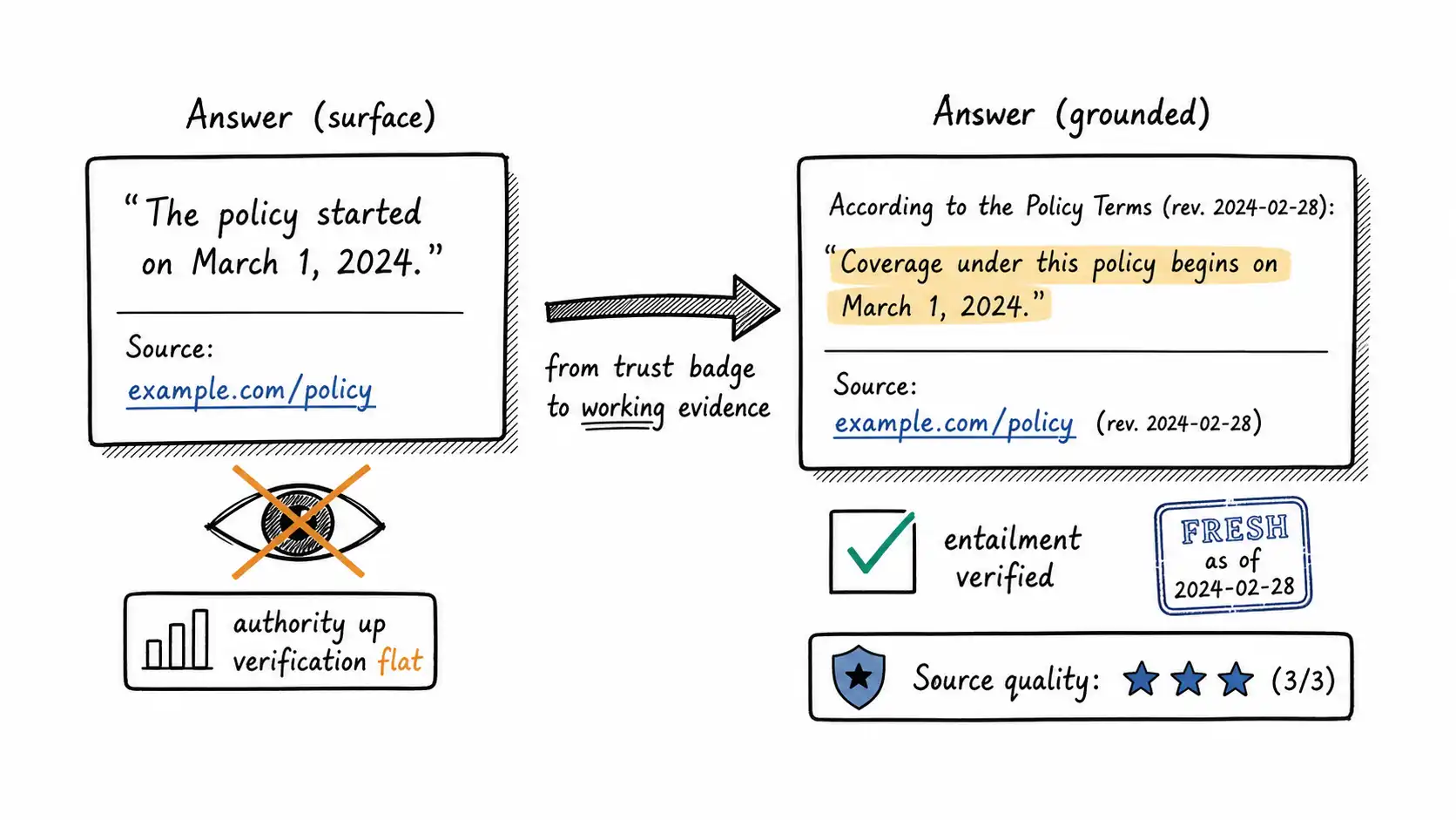 Two answer cards: an unclicked source link raising authority versus an inline verified supporting quote with freshness and quality badges