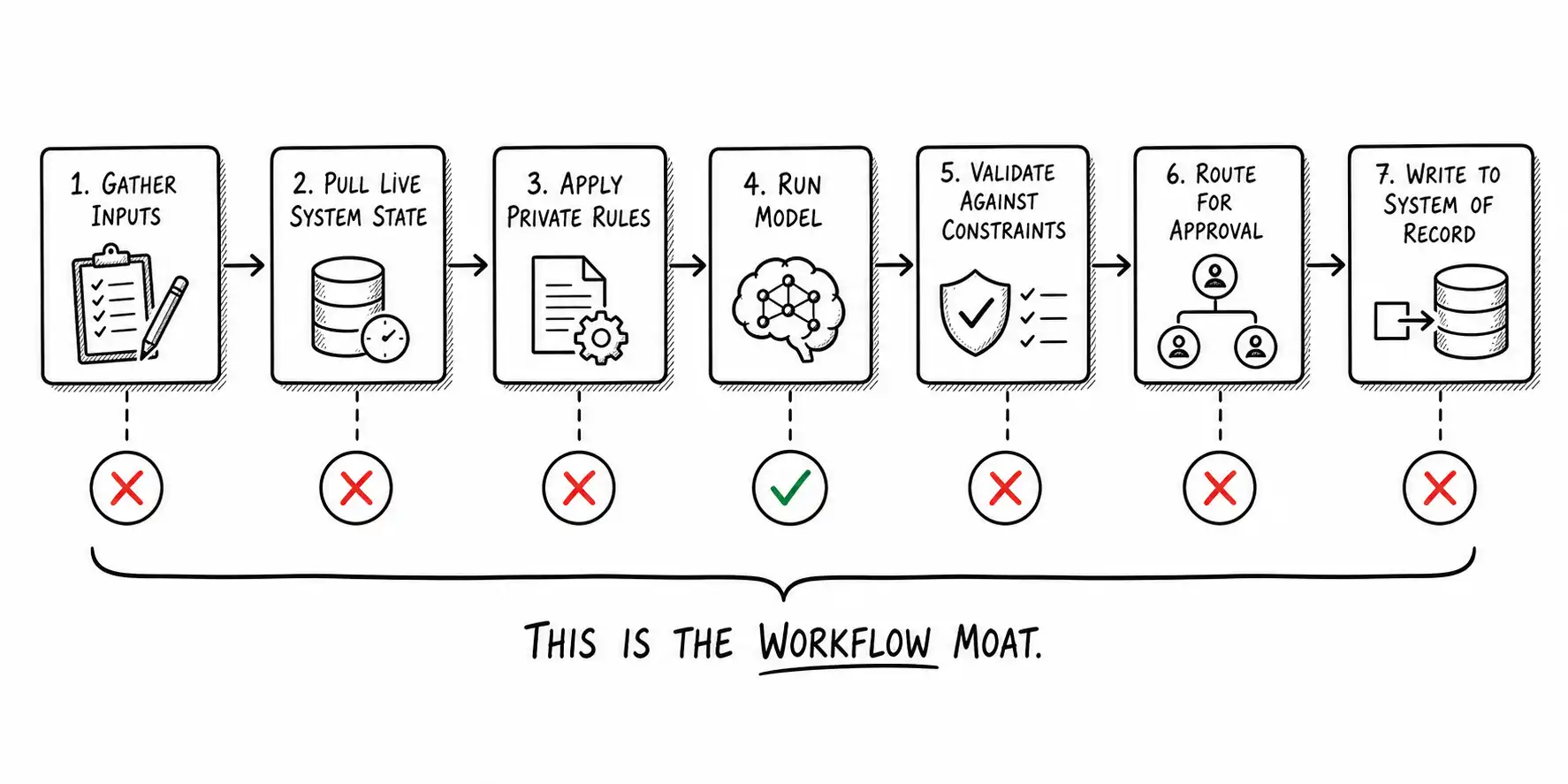 Horizontal seven-step workflow with only the model-call step marked available to the model and the rest marked the workflow moat