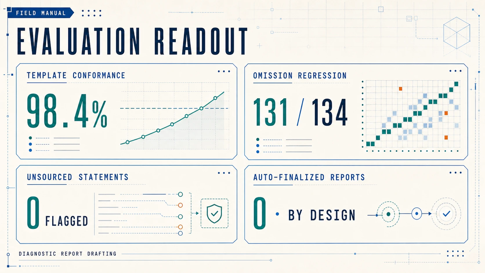 Diagnostic report drafting evaluation dashboard showing 98.4% template conformance, 131 of 134 omission regression checks passed, zero unsourced statements flagged, and zero reports automatically finalized