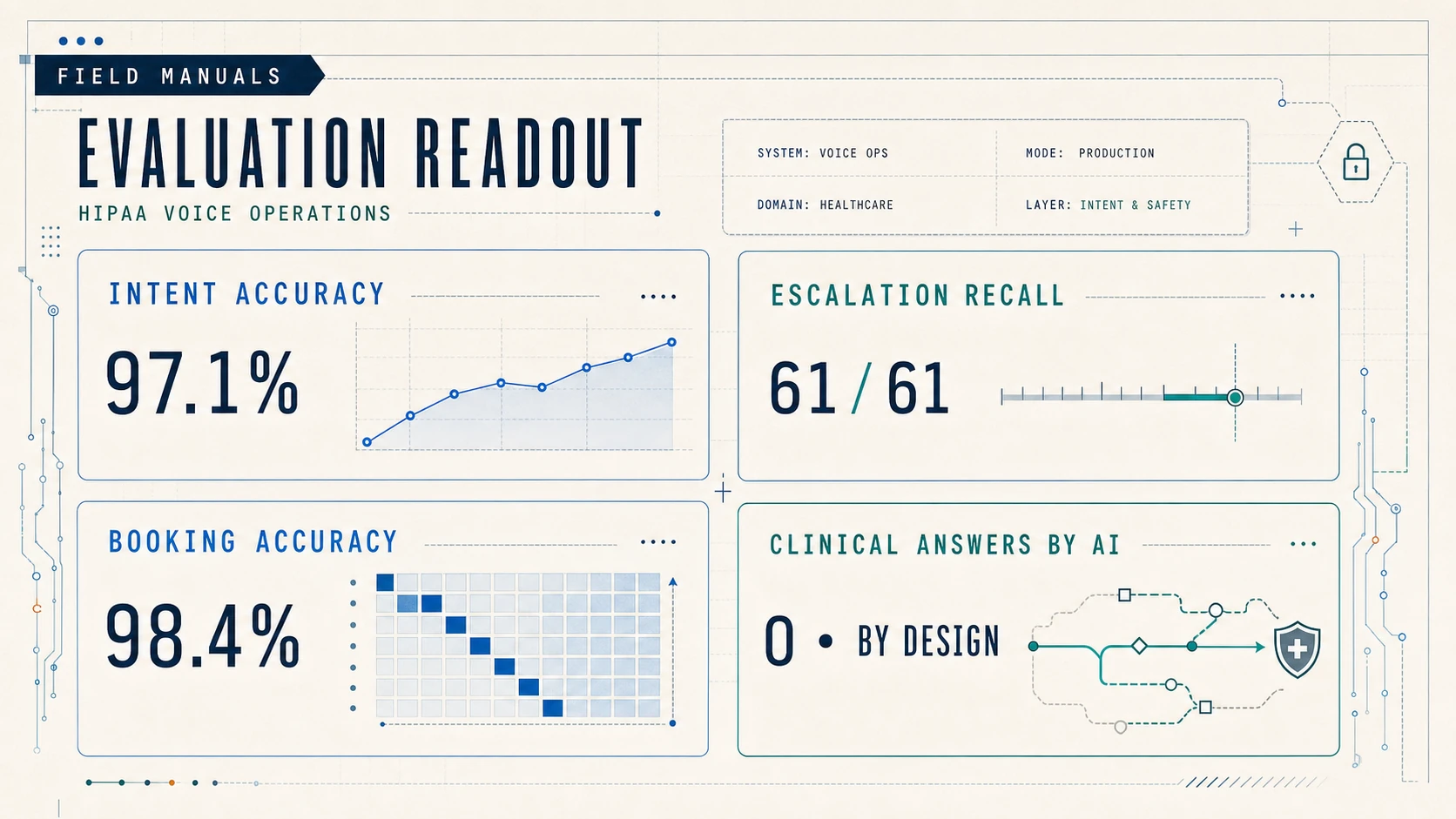 HIPAA voice agent evaluation dashboard showing 97.1% intent accuracy, all 61 escalation cases recalled, 98.4% booking accuracy, and zero clinical answers given by the AI