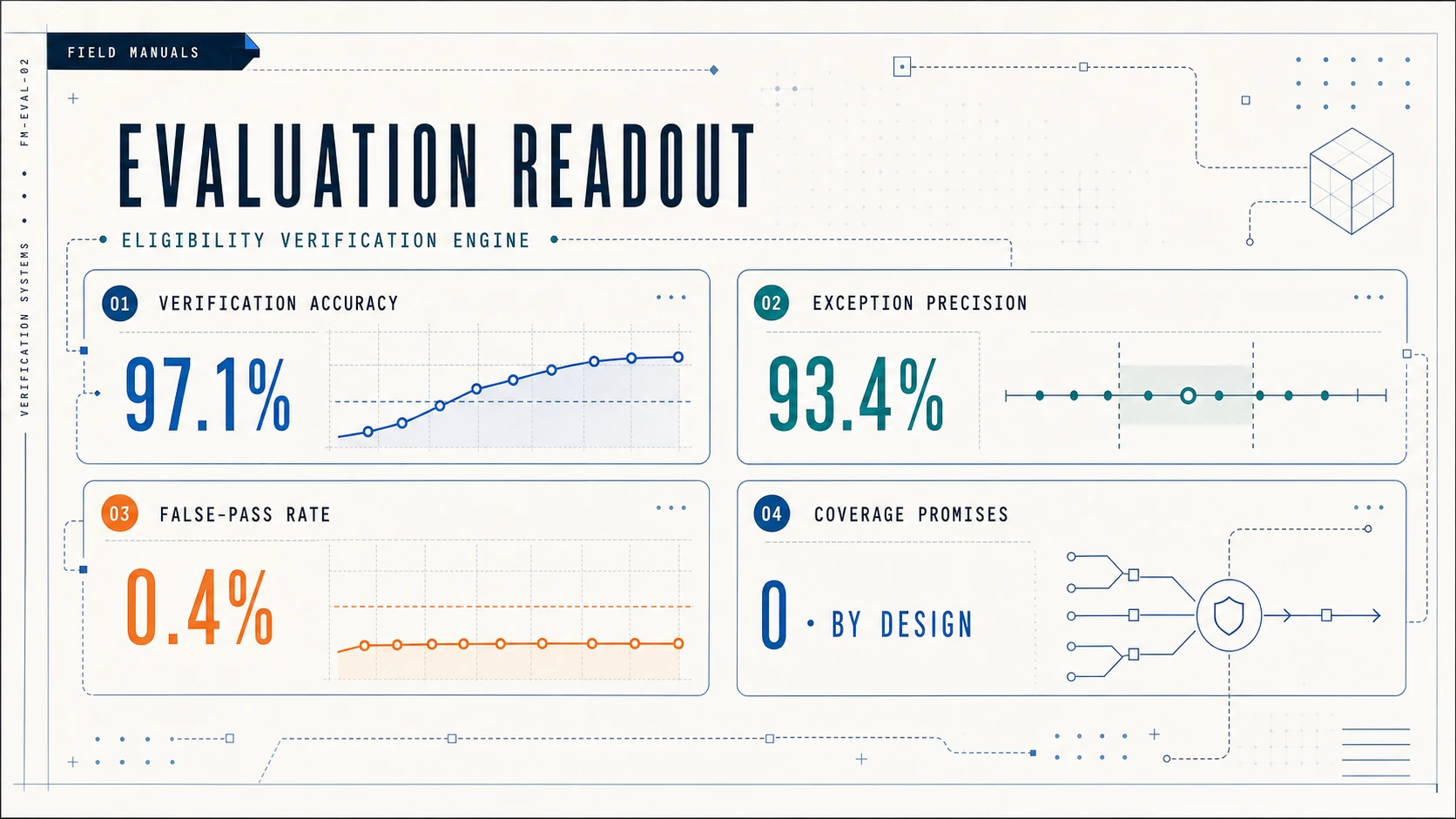 Insurance eligibility evaluation dashboard showing 97.1% verification accuracy, 93.4% exception precision, a 0.4% false-pass rate, and zero coverage promises made by the agent