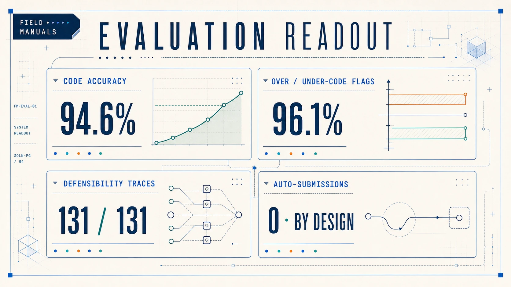 Medical coding assistant evaluation dashboard showing 94.6% code accuracy, 96.1% over- and under-coding flag accuracy, all 131 defensibility traces complete, and zero automatic submissions