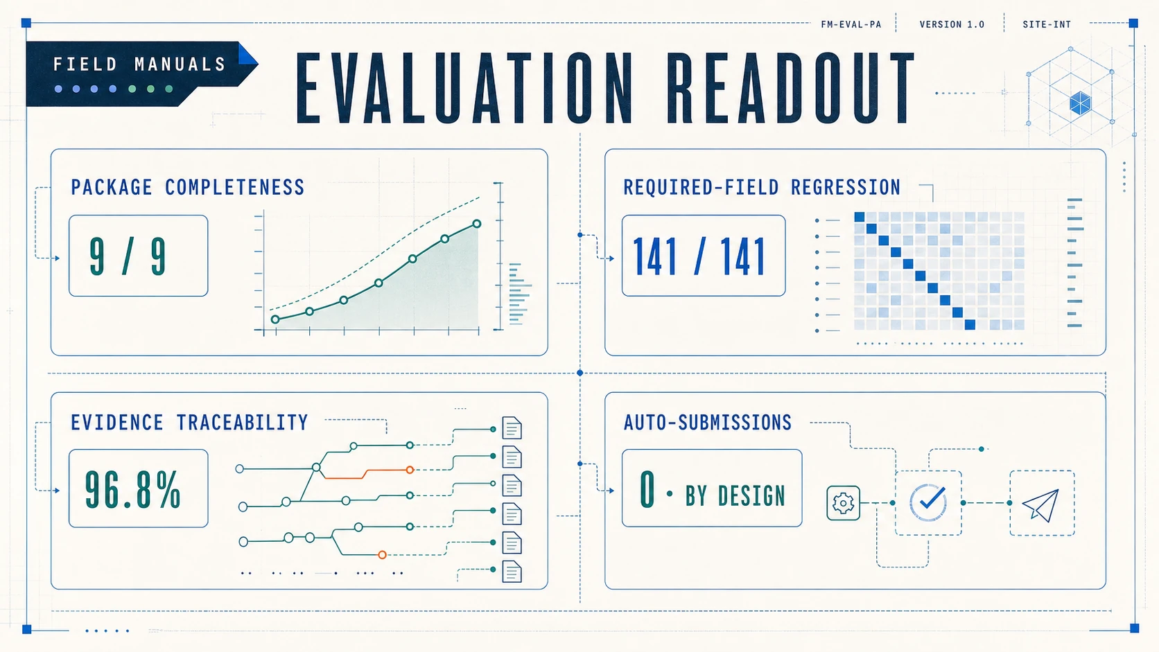 Prior authorization evaluation dashboard showing all 9 required package elements present, all 141 required-field regression checks passed, 96.8% evidence traceability, and zero automatic submissions