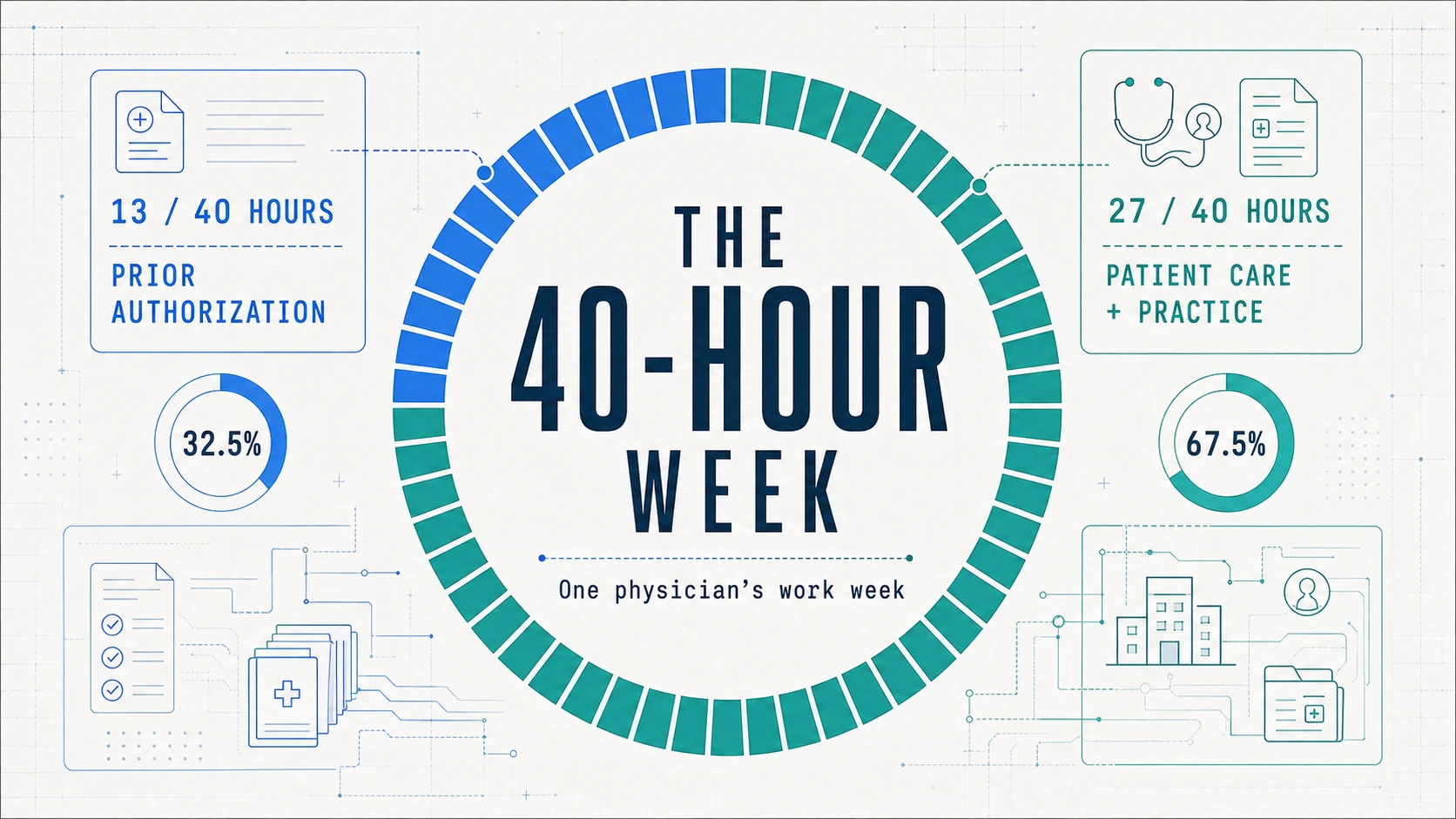 A physician's 40-hour workweek with 13 hours allocated to prior authorization
