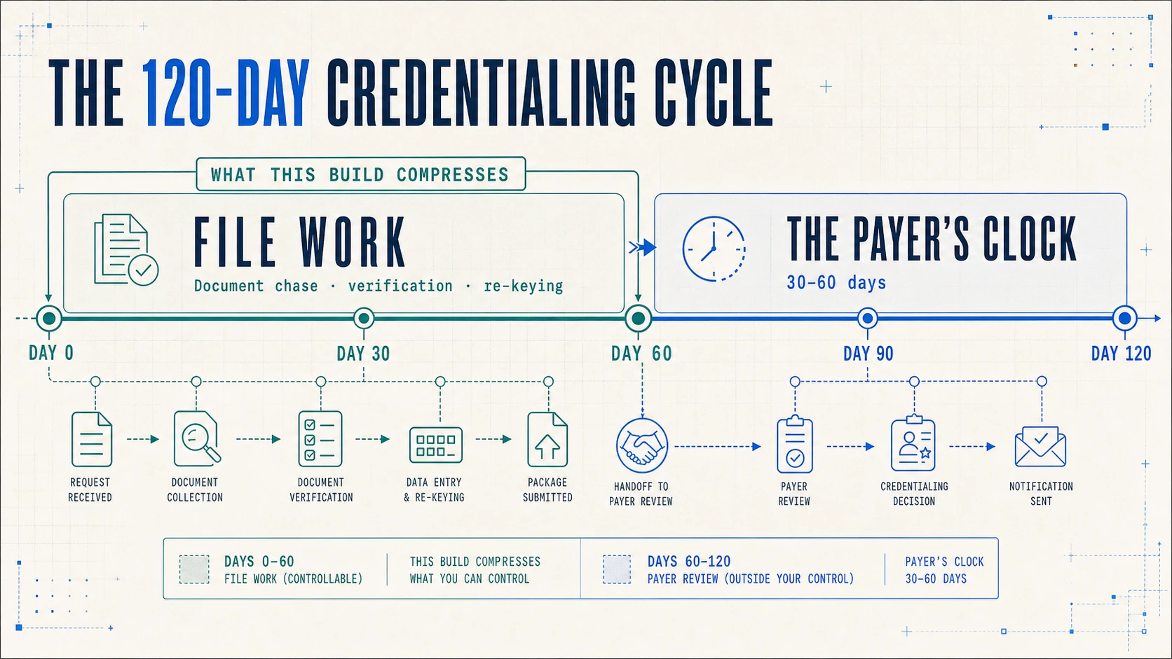 A 120-day provider credentialing cycle with roughly 60 days of compressible file work followed by 30 to 60 days of payer review