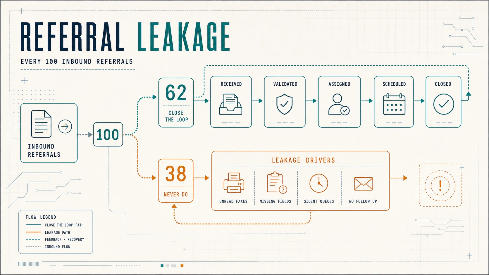 Of every 100 inbound referrals, 62 close the loop while 38 are lost to unread faxes, missing fields, or silent queues