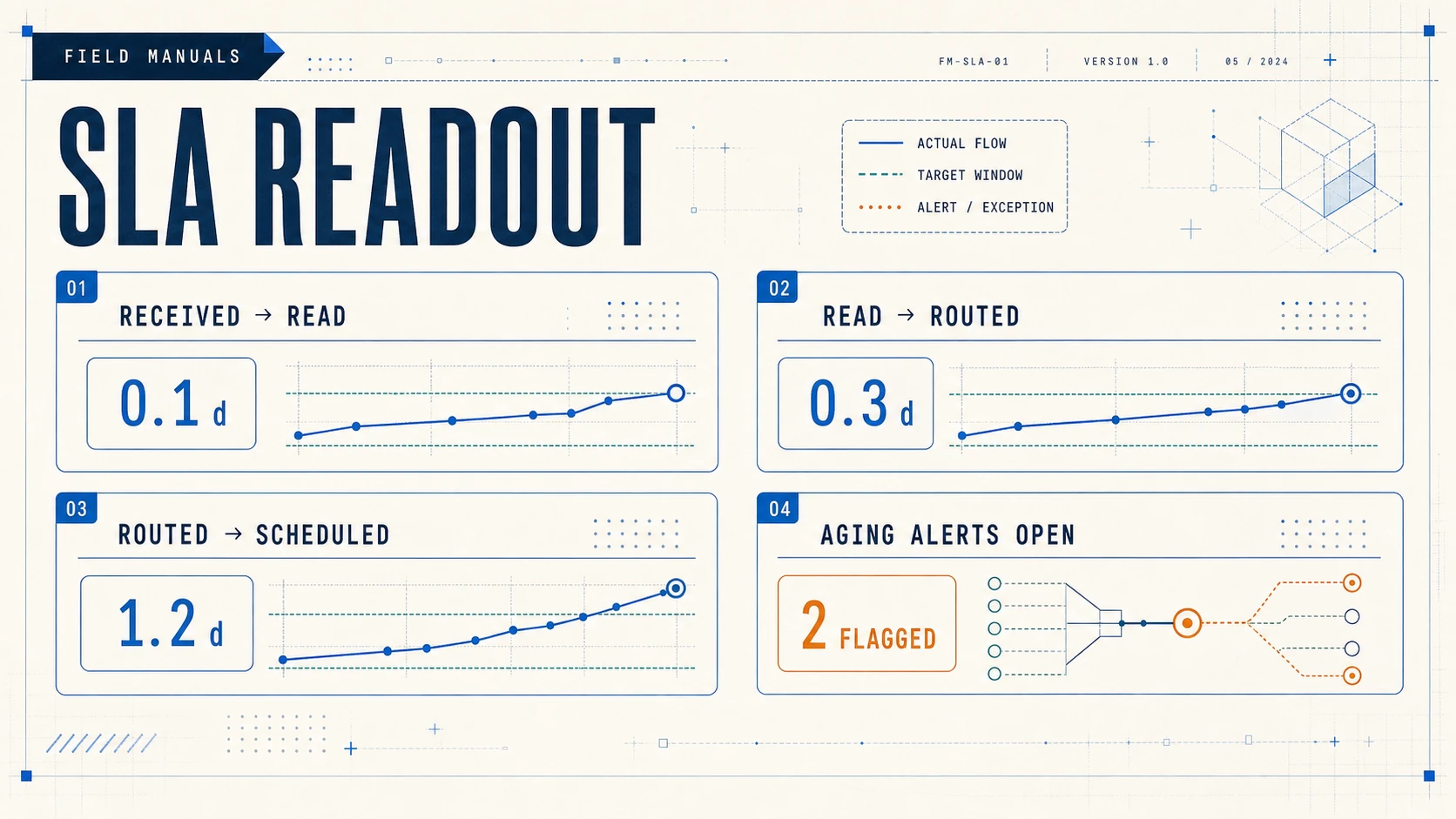 Referral management SLA dashboard showing 0.1 day from receipt to read, 0.3 day from read to routing, 1.2 days from routing to scheduling, and two open aging alerts